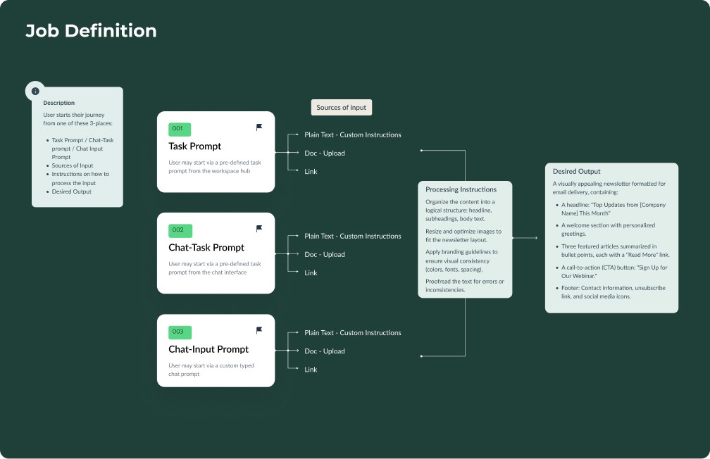 SigTech Magic user flow and journey map diagram