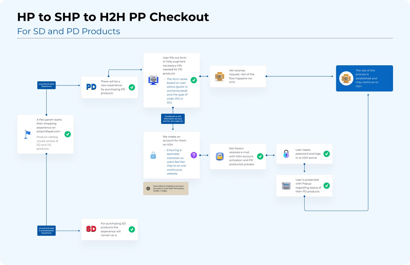 Colgate Palmolive / Hills to Home user flow and journey map diagram