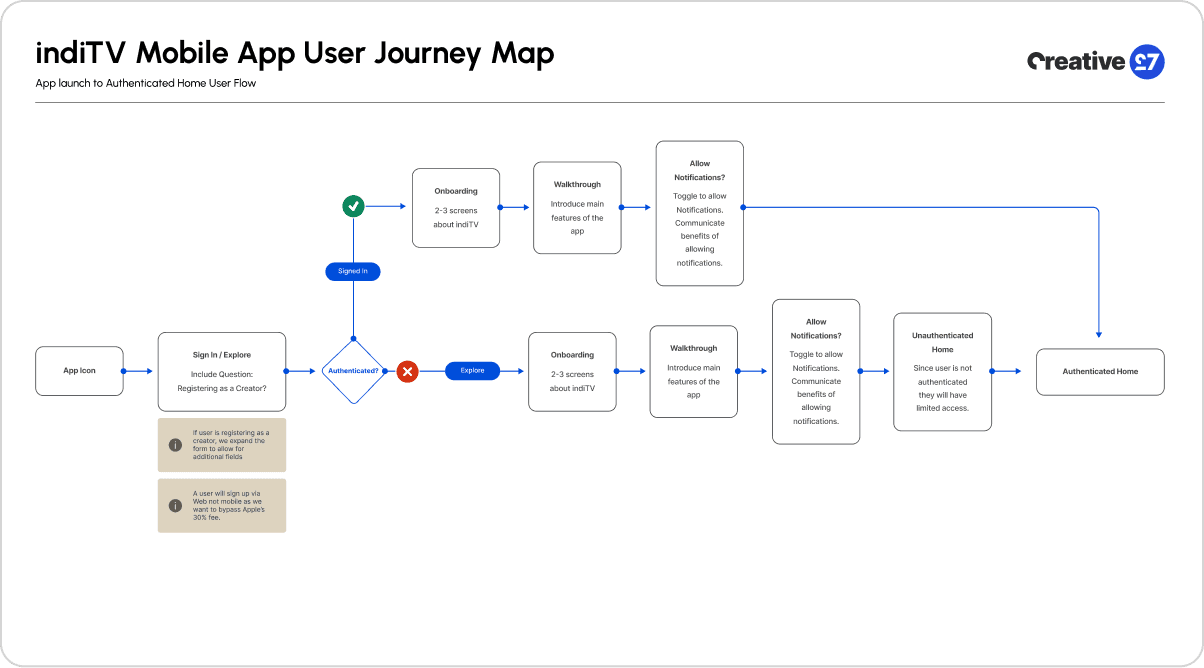 IndiTV user flow and journey map diagram