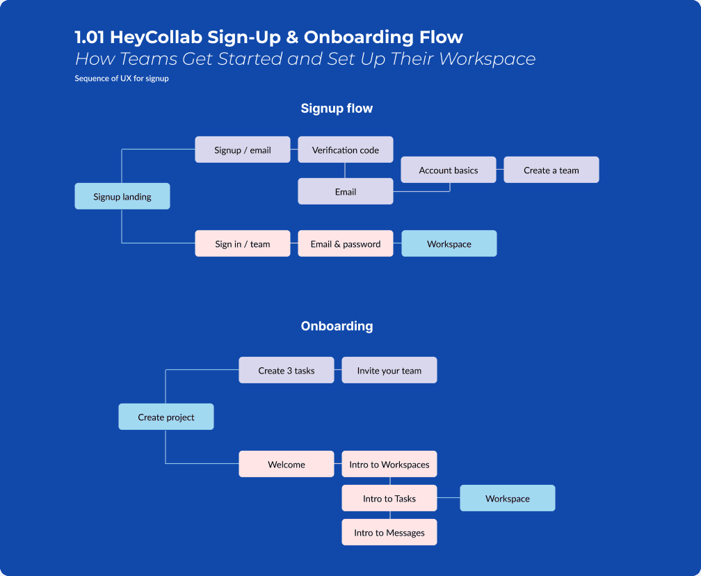 Heycollab user flow and journey map diagram