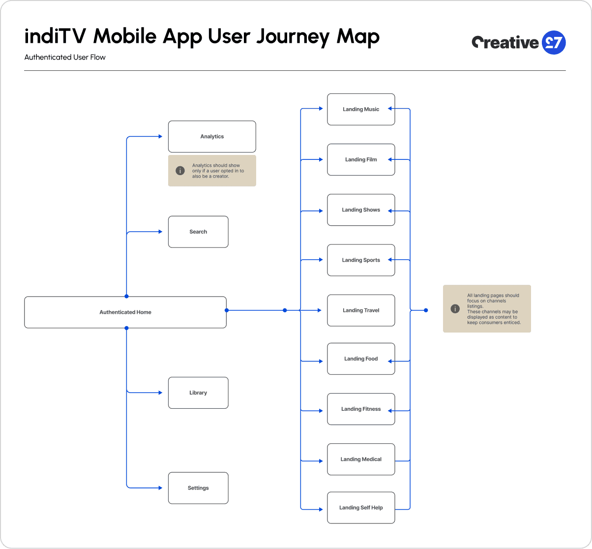 IndiTV user flow and journey map diagram