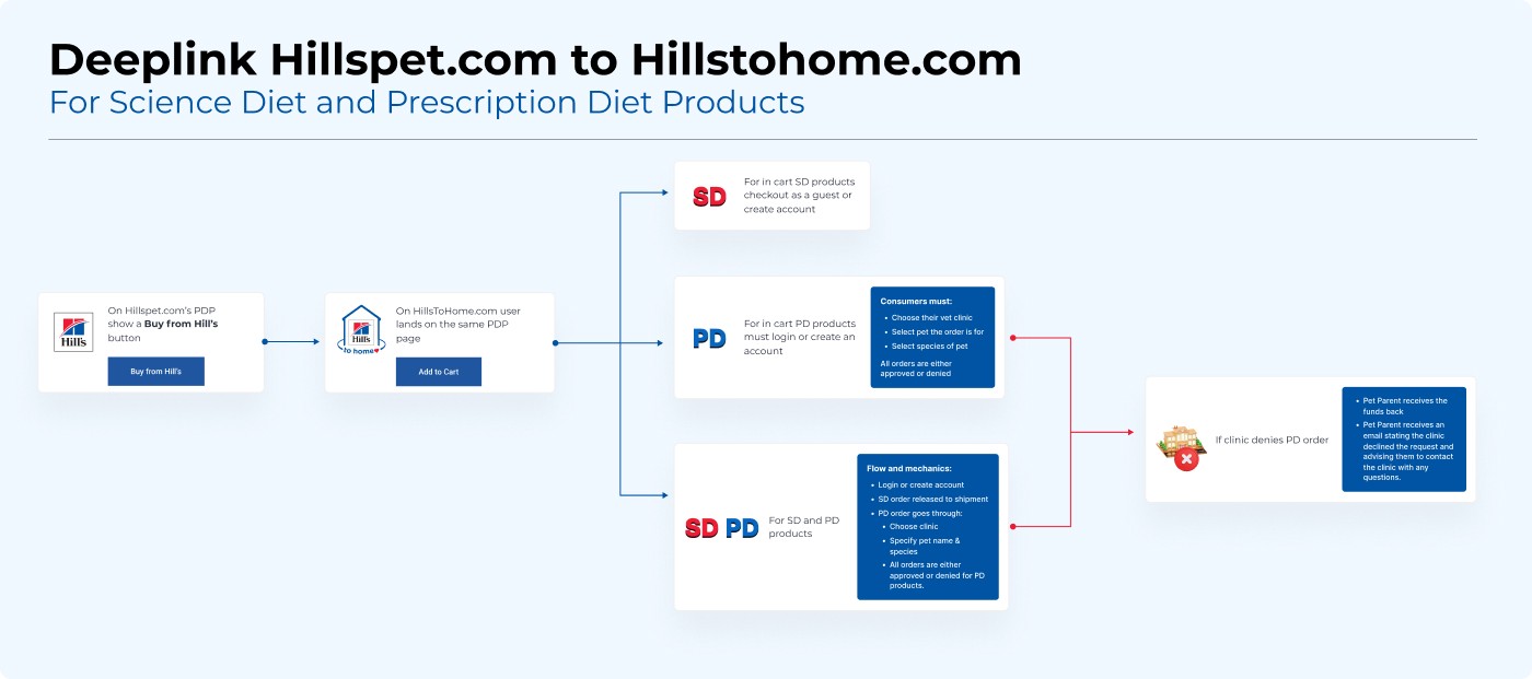 Colgate Palmolive / Hills to Home user flow and journey map diagram